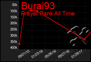 Total Graph of Burai93