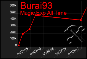Total Graph of Burai93