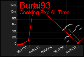 Total Graph of Burai93