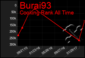 Total Graph of Burai93
