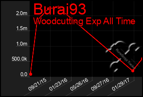 Total Graph of Burai93