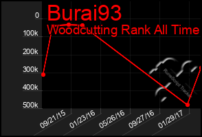Total Graph of Burai93