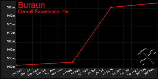 Last 7 Days Graph of Buraun
