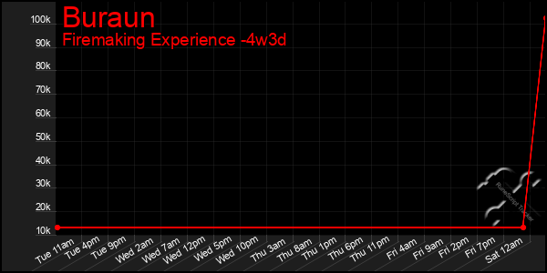 Last 31 Days Graph of Buraun