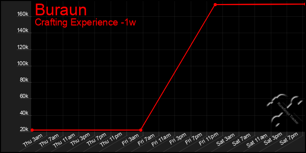 Last 7 Days Graph of Buraun