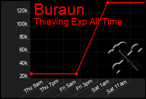 Total Graph of Buraun