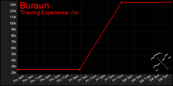 Last 7 Days Graph of Buraun
