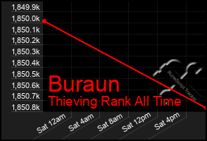 Total Graph of Buraun