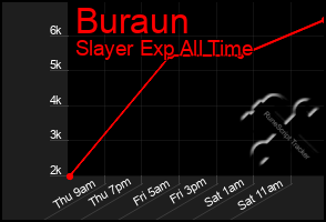 Total Graph of Buraun