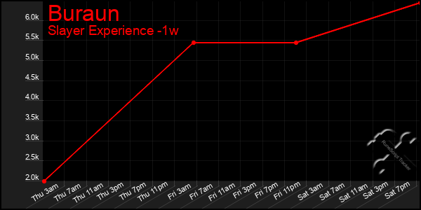 Last 7 Days Graph of Buraun
