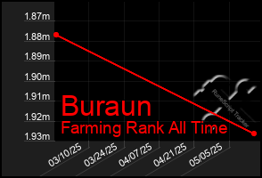 Total Graph of Buraun