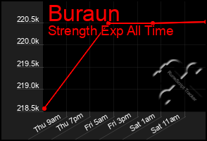 Total Graph of Buraun