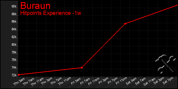 Last 7 Days Graph of Buraun