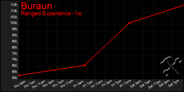 Last 7 Days Graph of Buraun