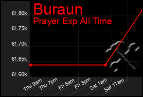 Total Graph of Buraun