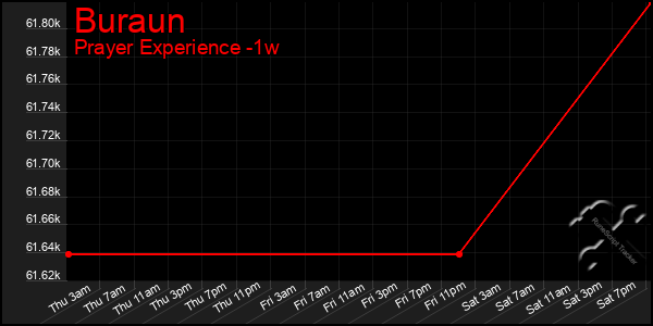 Last 7 Days Graph of Buraun