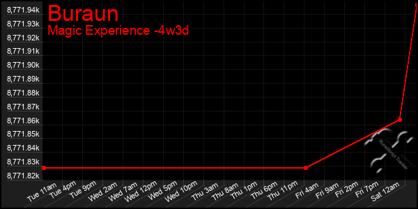 Last 31 Days Graph of Buraun