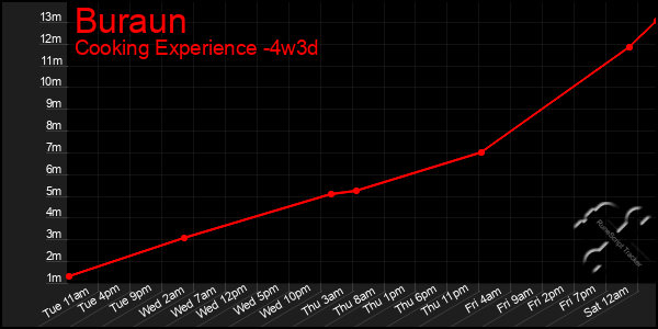 Last 31 Days Graph of Buraun
