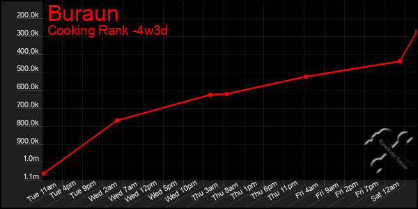 Last 31 Days Graph of Buraun