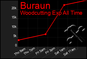 Total Graph of Buraun