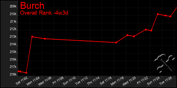 Last 31 Days Graph of Burch