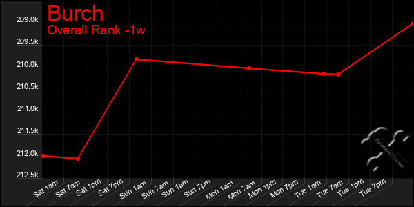 Last 7 Days Graph of Burch