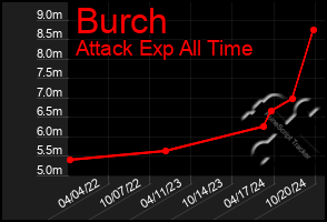 Total Graph of Burch