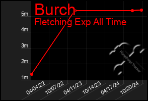 Total Graph of Burch