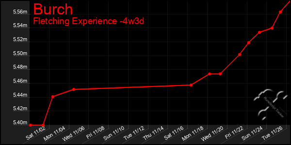 Last 31 Days Graph of Burch