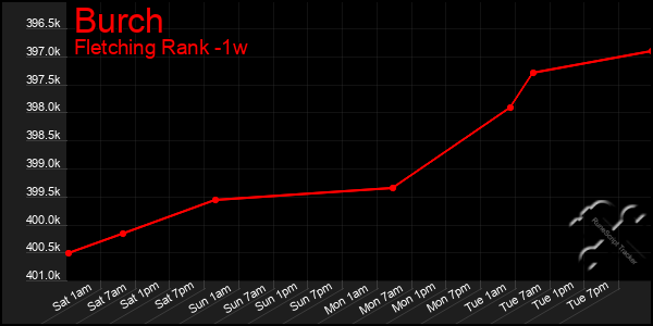 Last 7 Days Graph of Burch