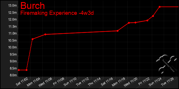 Last 31 Days Graph of Burch