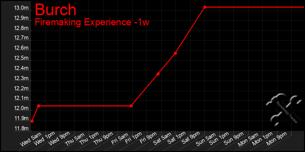 Last 7 Days Graph of Burch