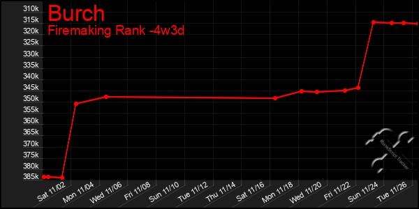 Last 31 Days Graph of Burch