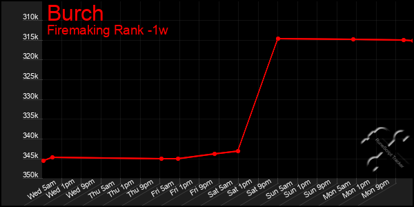 Last 7 Days Graph of Burch