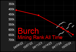 Total Graph of Burch