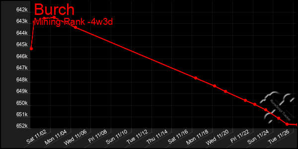 Last 31 Days Graph of Burch