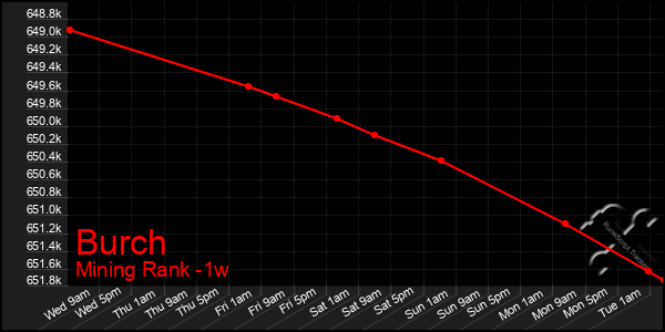 Last 7 Days Graph of Burch