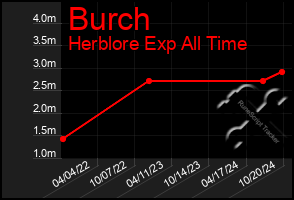 Total Graph of Burch