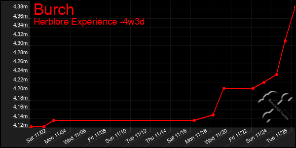 Last 31 Days Graph of Burch