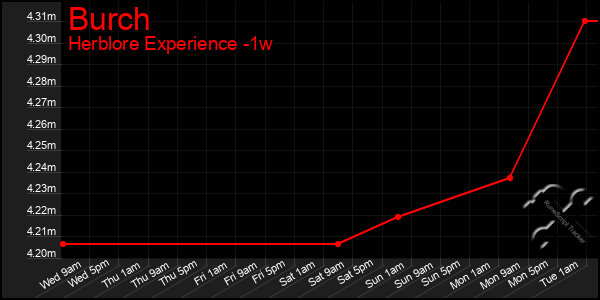 Last 7 Days Graph of Burch