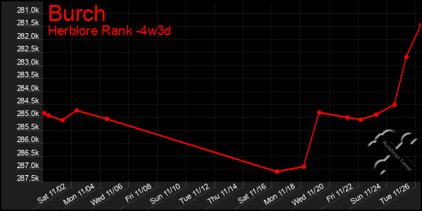 Last 31 Days Graph of Burch