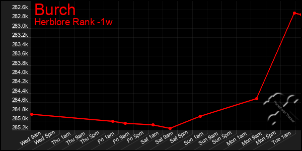 Last 7 Days Graph of Burch