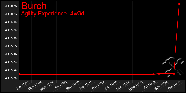 Last 31 Days Graph of Burch