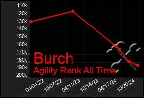 Total Graph of Burch