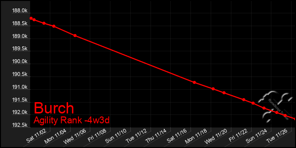 Last 31 Days Graph of Burch