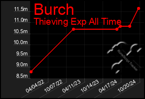 Total Graph of Burch