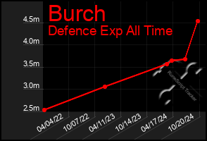 Total Graph of Burch