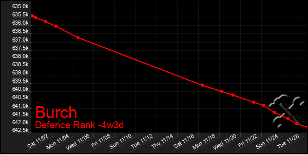 Last 31 Days Graph of Burch