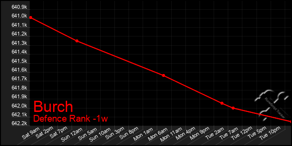 Last 7 Days Graph of Burch