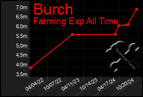 Total Graph of Burch